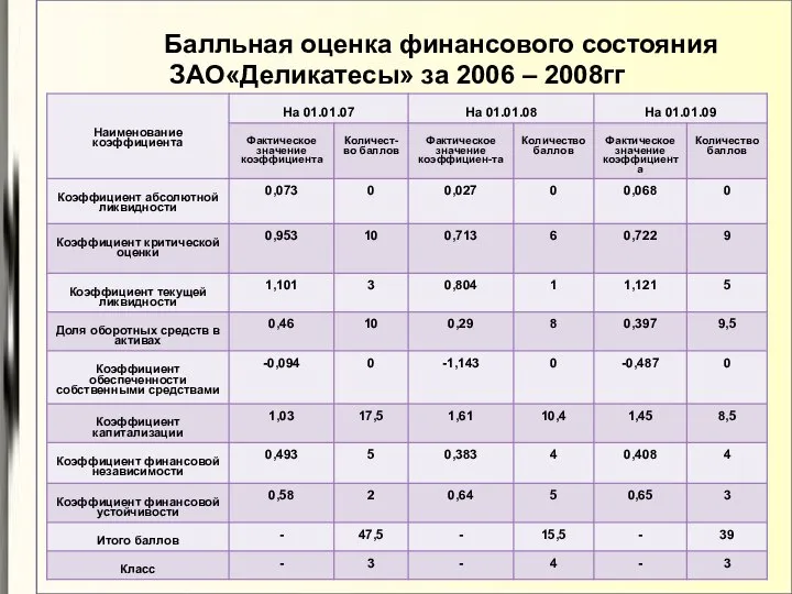 Балльная оценка финансового состояния ЗАО«Деликатесы» за 2006 – 2008гг