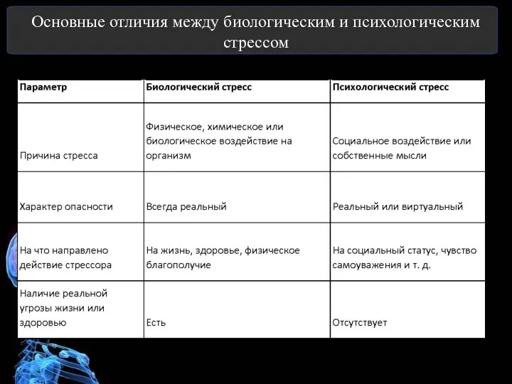 Основные отличия между биологическим и психологическим стрессом