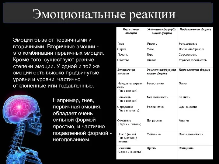 Эмоциональные реакции Эмоции бывают первичными и вторичными. Вторичные эмоции - это комбинации