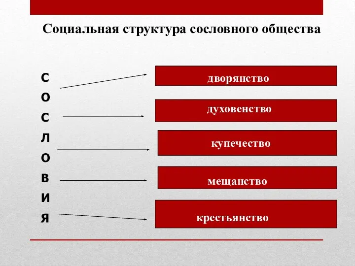 Социальная структура сословного общества С О С Л О В И Я