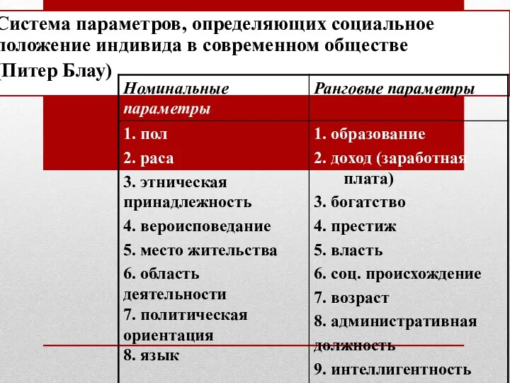 Система параметров, определяющих социальное положение индивида в современном обществе (Питер Блау)