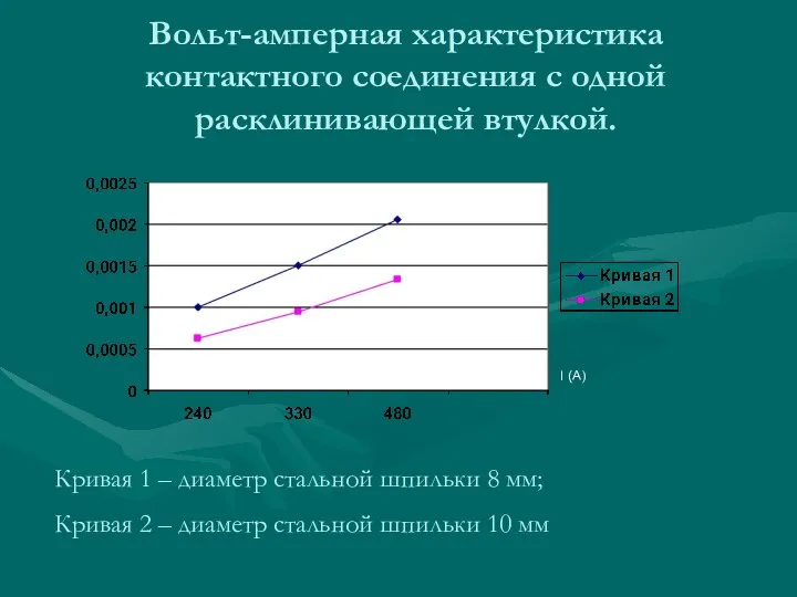 Вольт-амперная характеристика контактного соединения с одной расклинивающей втулкой. U (B) I (A)