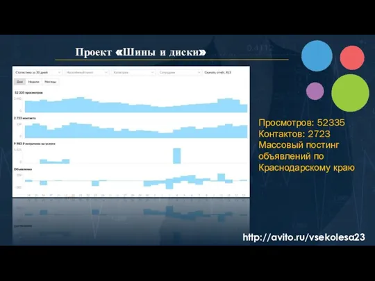 Проект «Шины и диски» Просмотров: 52335 Контактов: 2723 Массовый постинг объявлений по Краснодарскому краю http://avito.ru/vsekolesa23