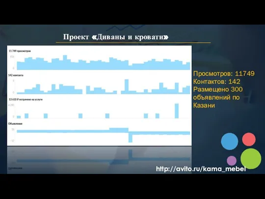 Проект «Диваны и кровати» Просмотров: 11749 Контактов: 142 Размещено 300 объявлений по Казани http://avito.ru/kama_mebel