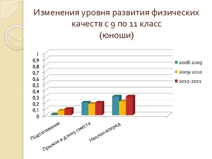 Изменения уровня развития физических качеств с 9 по 11 класс (юноши)