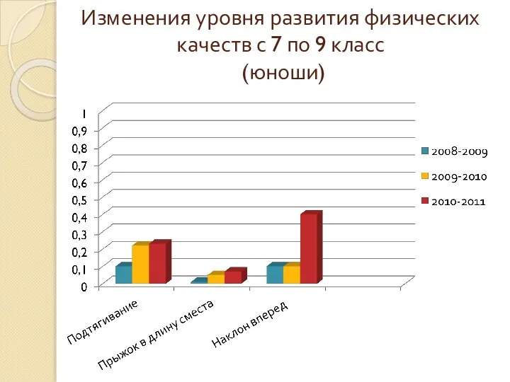 Изменения уровня развития физических качеств с 7 по 9 класс (юноши)