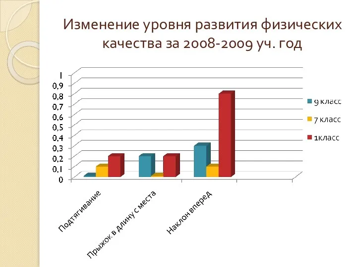 Изменение уровня развития физических качества за 2008-2009 уч. год