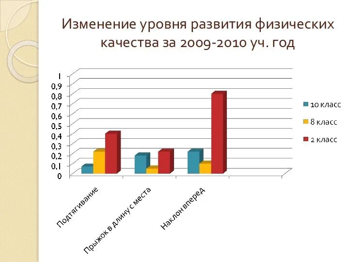 Изменение уровня развития физических качества за 2009-2010 уч. год