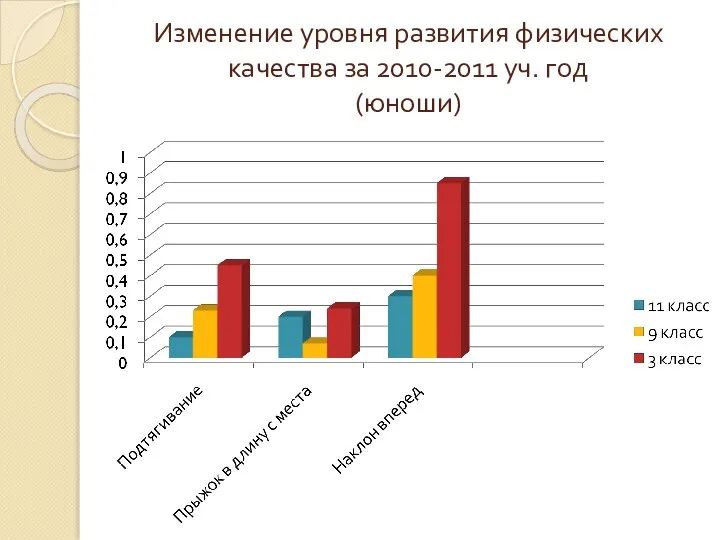 Изменение уровня развития физических качества за 2010-2011 уч. год (юноши)