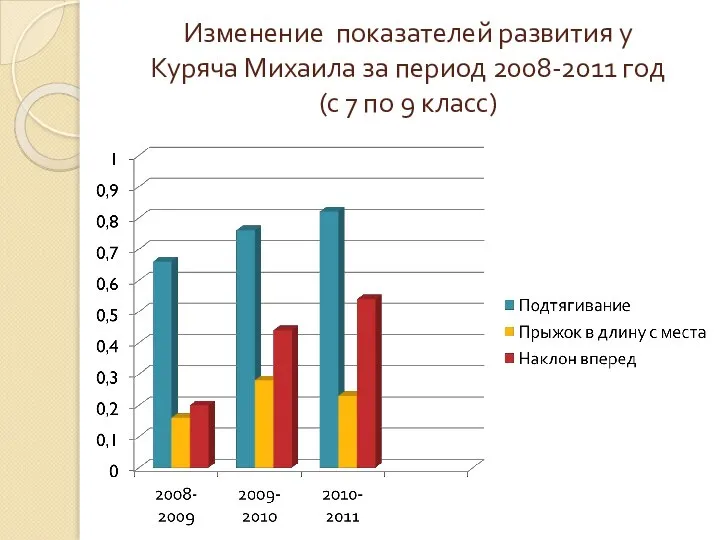 Изменение показателей развития у Куряча Михаила за период 2008-2011 год (с 7 по 9 класс)