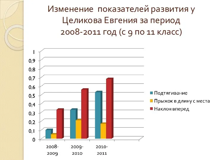 Изменение показателей развития у Целикова Евгения за период 2008-2011 год (с 9 по 11 класс)