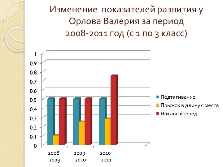 Изменение показателей развития у Орлова Валерия за период 2008-2011 год (с 1 по 3 класс)