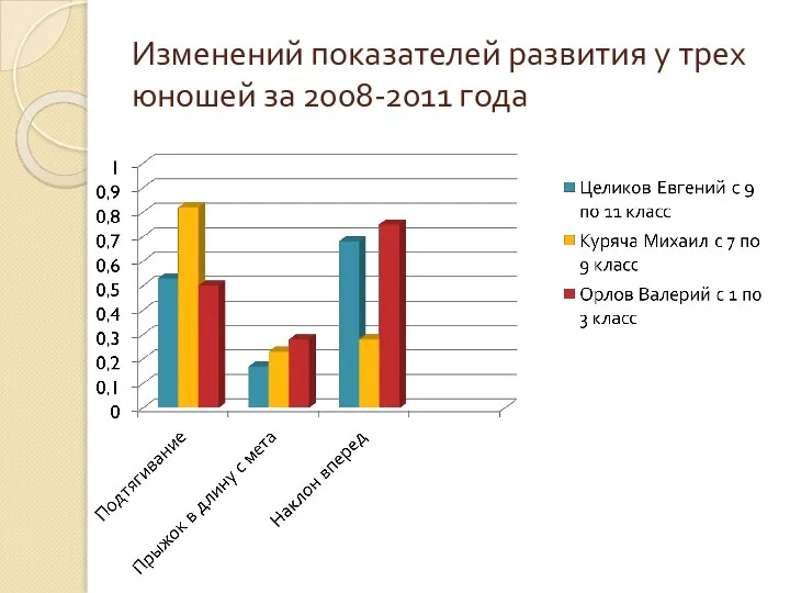 Изменений показателей развития у трех юношей за 2008-2011 года