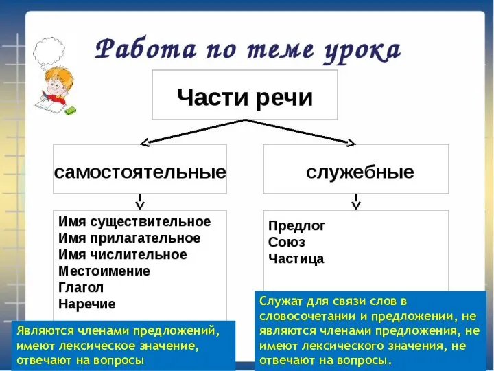 Являются членами предложений, имеют лексическое значение, отвечают на вопросы Служат для связи