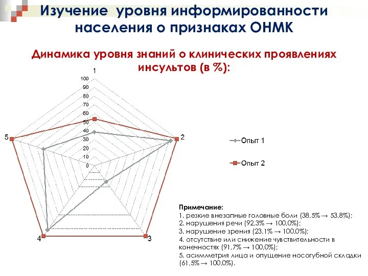 Динамика уровня знаний о клинических проявлениях инсультов (в %): Примечание: 1. резкие