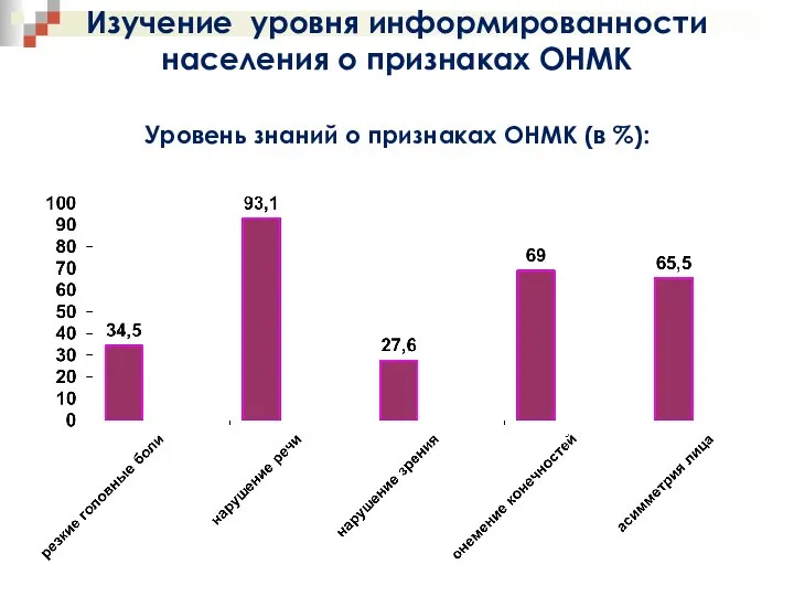 Изучение уровня информированности населения о признаках ОНМК Уровень знаний о признаках ОНМК (в %):