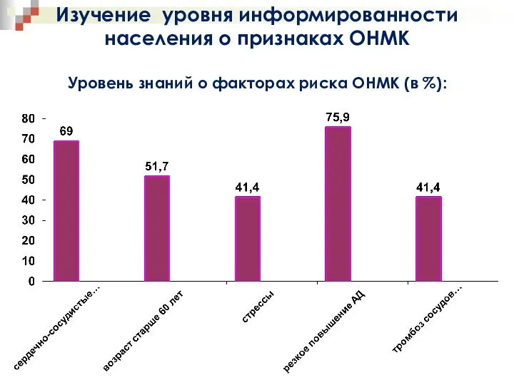 Уровень знаний о факторах риска ОНМК (в %): Изучение уровня информированности населения о признаках ОНМК