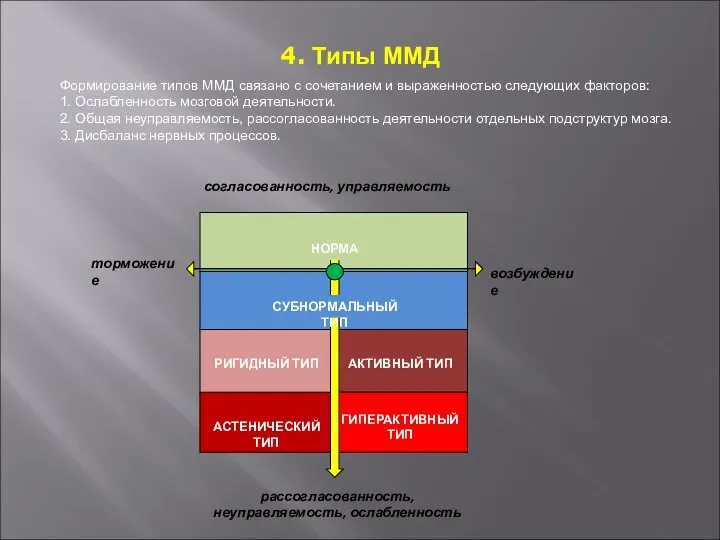4. Типы ММД Формирование типов ММД связано с сочетанием и выра­женностью следующих