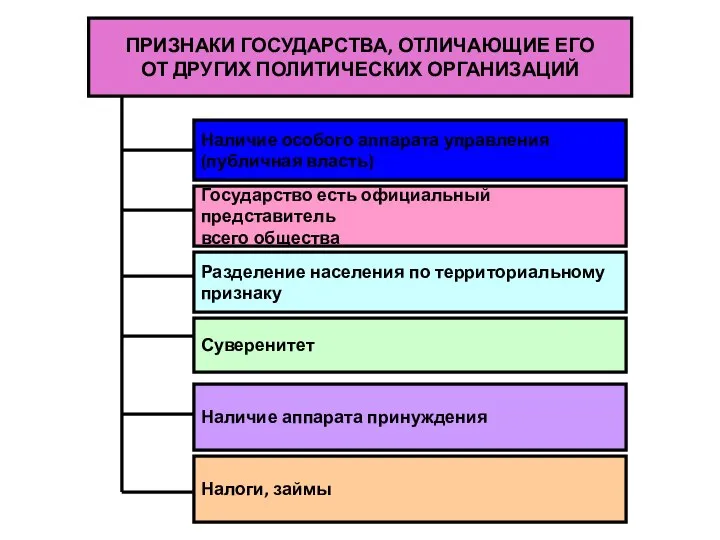 ПРИЗНАКИ ГОСУДАРСТВА, ОТЛИЧАЮЩИЕ ЕГО ОТ ДРУГИХ ПОЛИТИЧЕСКИХ ОРГАНИЗАЦИЙ Наличие особого аппарата управления