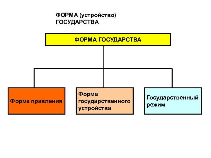 ФОРМА (устройство) ГОСУДАРСТВА ФОРМА ГОСУДАРСТВА Форма правления Форма государственного устройства Государственный режим