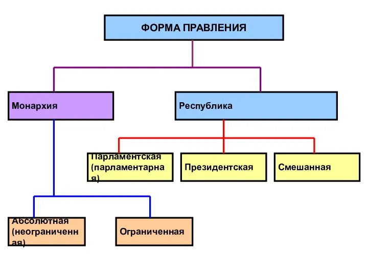 ФОРМА ПРАВЛЕНИЯ Монархия Республика Парламентская (парламентарная) Президентская Смешанная Абсолютная (неограниченная) Ограниченная