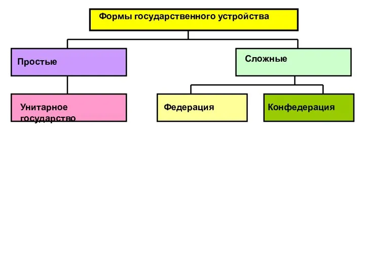 Формы государственного устройства Простые Сложные Унитарное государство Федерация Конфедерация