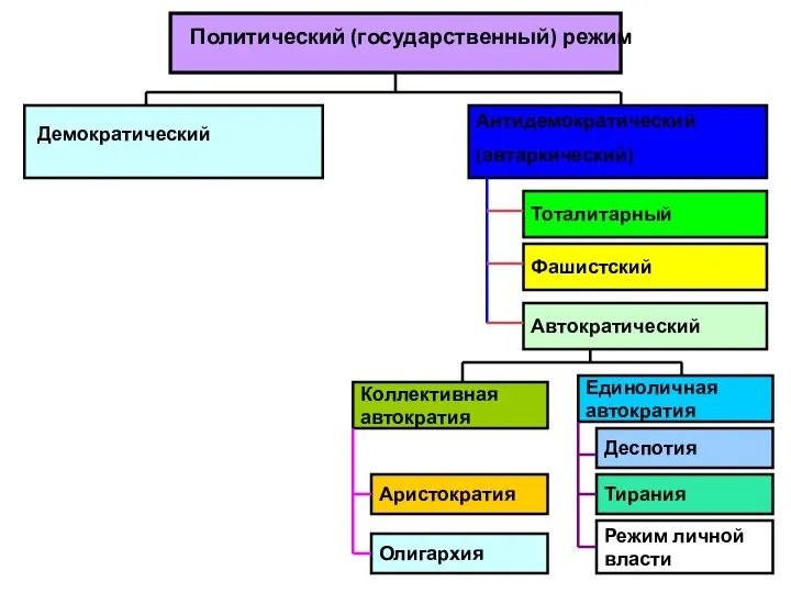 Политический (государственный) режим Демократический Антидемократический (автаркический) Тоталитарный Фашистский Автократический Коллективная автократия Единоличная