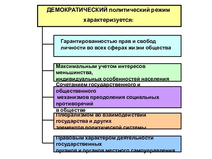 ДЕМОКРАТИЧЕСКИЙ политический режим характеризуется: Максимальным учетом интересов меньшинства, индивидуальных особенностей населения Сочетанием