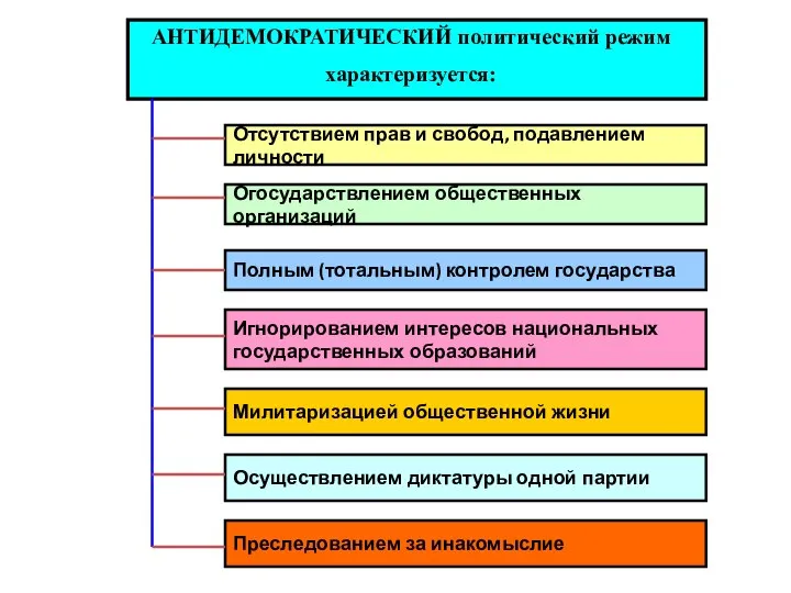 АНТИДЕМОКРАТИЧЕСКИЙ политический режим характеризуется: Отсутствием прав и свобод, подавлением личности Огосударствлением общественных