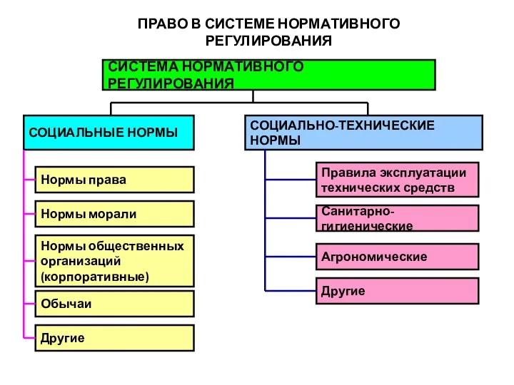 ПРАВО В СИСТЕМЕ НОРМАТИВНОГО РЕГУЛИРОВАНИЯ СИСТЕМА НОРМАТИВНОГО РЕГУЛИРОВАНИЯ СОЦИАЛЬНЫЕ НОРМЫ СОЦИАЛЬНО-ТЕХНИЧЕСКИЕ НОРМЫ