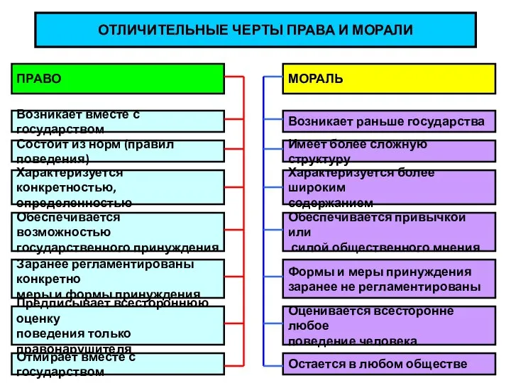 ОТЛИЧИТЕЛЬНЫЕ ЧЕРТЫ ПРАВА И МОРАЛИ ПРАВО МОРАЛЬ Возникает вместе с государством Состоит