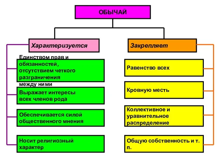 ОБЫЧАЙ Характеризуется Закрепляет Единством прав и обязанностей, отсутствием четкого разграничения между ними