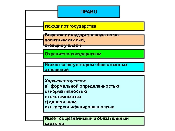 ПРАВО Исходит от государства Выражает государственную волю политических сил, стоящих у власти