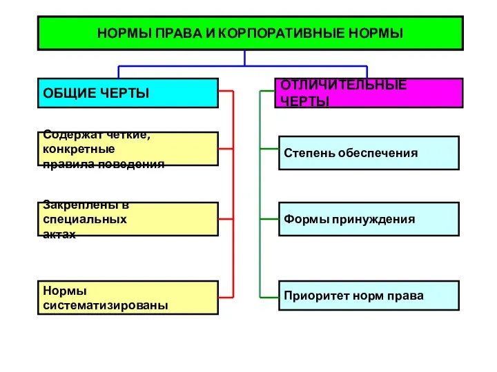 НОРМЫ ПРАВА И КОРПОРАТИВНЫЕ НОРМЫ ОБЩИЕ ЧЕРТЫ ОТЛИЧИТЕЛЬНЫЕ ЧЕРТЫ Содержат четкие, конкретные