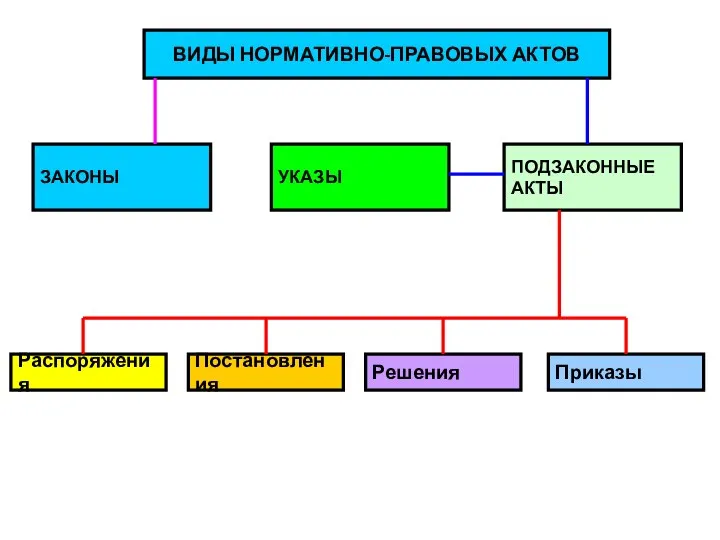 ВИДЫ НОРМАТИВНО-ПРАВОВЫХ АКТОВ ЗАКОНЫ УКАЗЫ ПОДЗАКОННЫЕ АКТЫ Распоряжения Постановления Решения Приказы