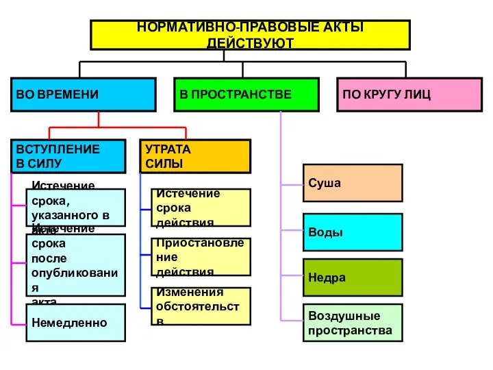 НОРМАТИВНО-ПРАВОВЫЕ АКТЫ ДЕЙСТВУЮТ ВО ВРЕМЕНИ В ПРОСТРАНСТВЕ ПО КРУГУ ЛИЦ ВСТУПЛЕНИЕ В