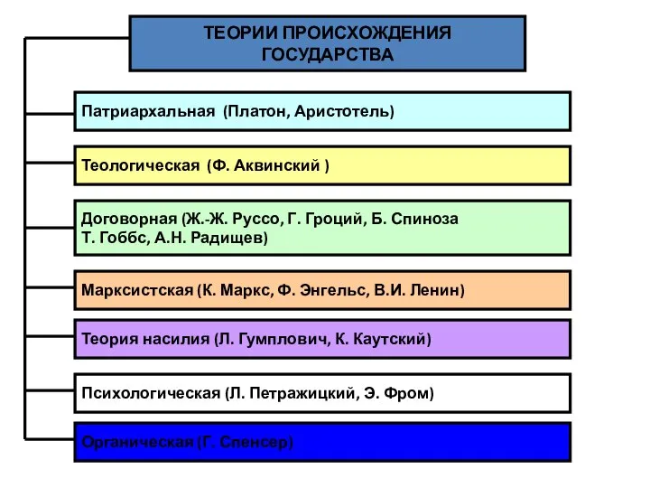 ТЕОРИИ ПРОИСХОЖДЕНИЯ ГОСУДАРСТВА Патриархальная (Платон, Аристотель) Теологическая (Ф. Аквинский ) Договорная (Ж.-Ж.