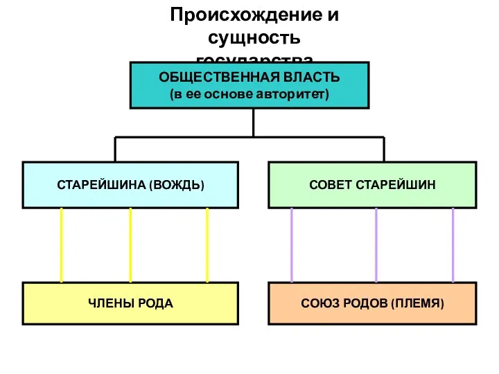 Происхождение и сущность государства ОБЩЕСТВЕННАЯ ВЛАСТЬ (в ее основе авторитет) СТАРЕЙШИНА (ВОЖДЬ)