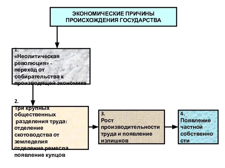 ЭКОНОМИЧЕСКИЕ ПРИЧИНЫ ПРОИСХОЖДЕНИЯ ГОСУДАРСТВА 1. «Неолитическая революция» - переход от собирательства к