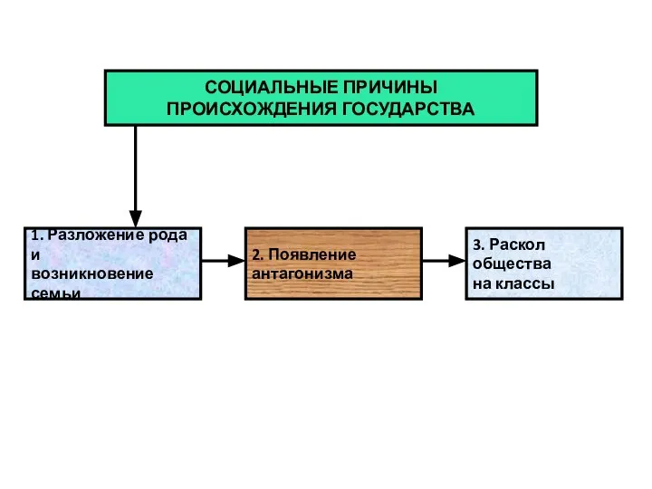 СОЦИАЛЬНЫЕ ПРИЧИНЫ ПРОИСХОЖДЕНИЯ ГОСУДАРСТВА 1. Разложение рода и возникновение семьи 2. Появление