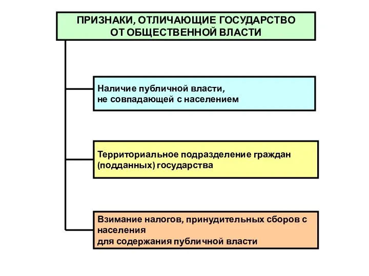 ПРИЗНАКИ, ОТЛИЧАЮЩИЕ ГОСУДАРСТВО ОТ ОБЩЕСТВЕННОЙ ВЛАСТИ Наличие публичной власти, не совпадающей с