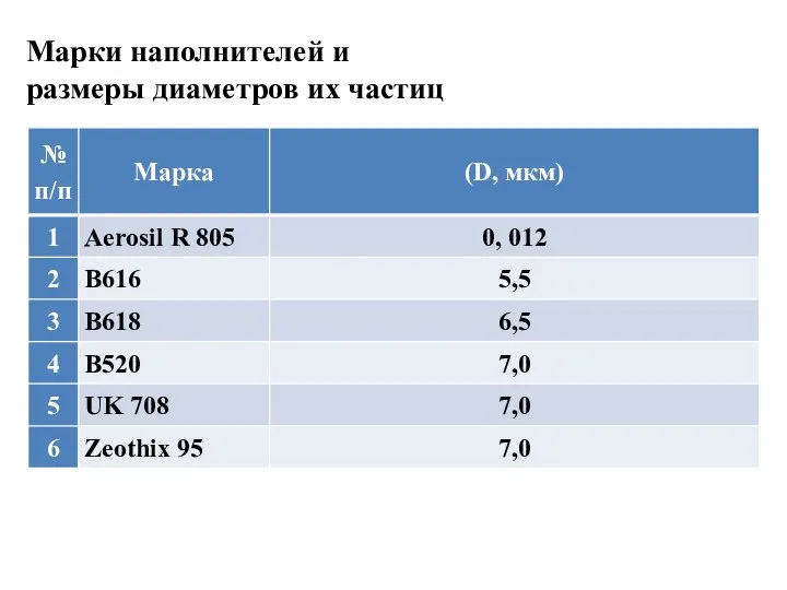 Марки наполнителей и размеры диаметров их частиц