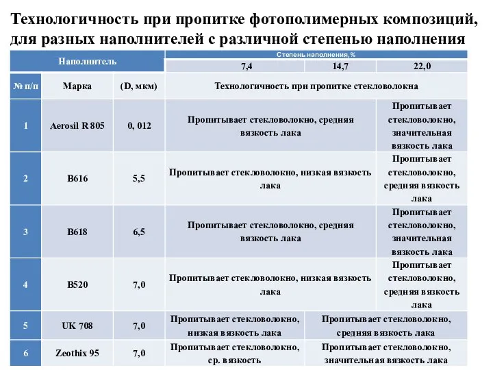 Технологичность при пропитке фотополимерных композиций, для разных наполнителей с различной степенью наполнения