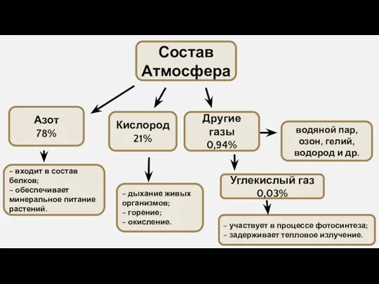 Состав Атмосфера Другие газы 0,94% Углекислый газ 0,03% Кислород 21% Азот 78%