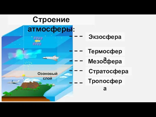 Тропосфера Строение атмосферы: Стратосфера Озоновый слой Мезосфера Термосфера Экзосфера