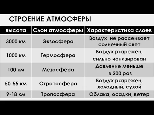 СТРОЕНИЕ АТМОСФЕРЫ