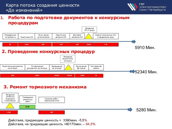 Карта потока создания ценности «До изменений» 1440 240 Анализ полученных КП, определение