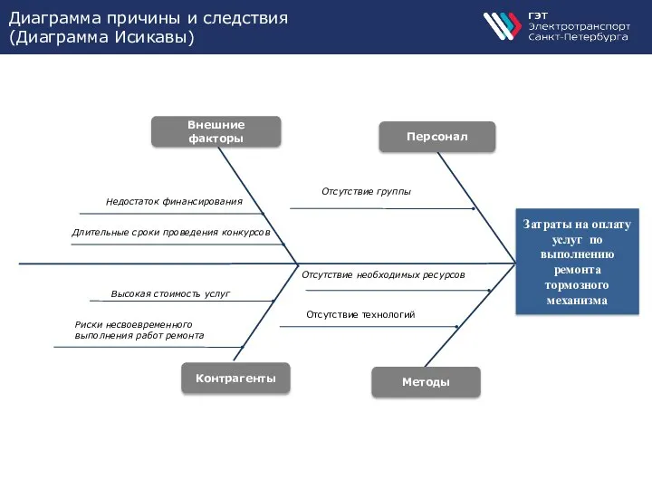 Диаграмма причины и следствия (Диаграмма Исикавы) Внешние факторы Персонал Методы Отсутствие группы