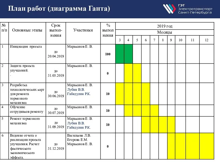 План работ (диаграмма Ганта)