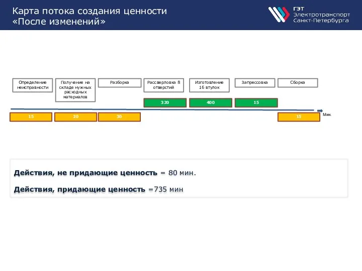 Карта потока создания ценности «После изменений» Действия, не придающие ценность = 80